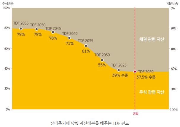 생애주기에 맞춰 자산배분을 해주는 'tdf' 펀드.